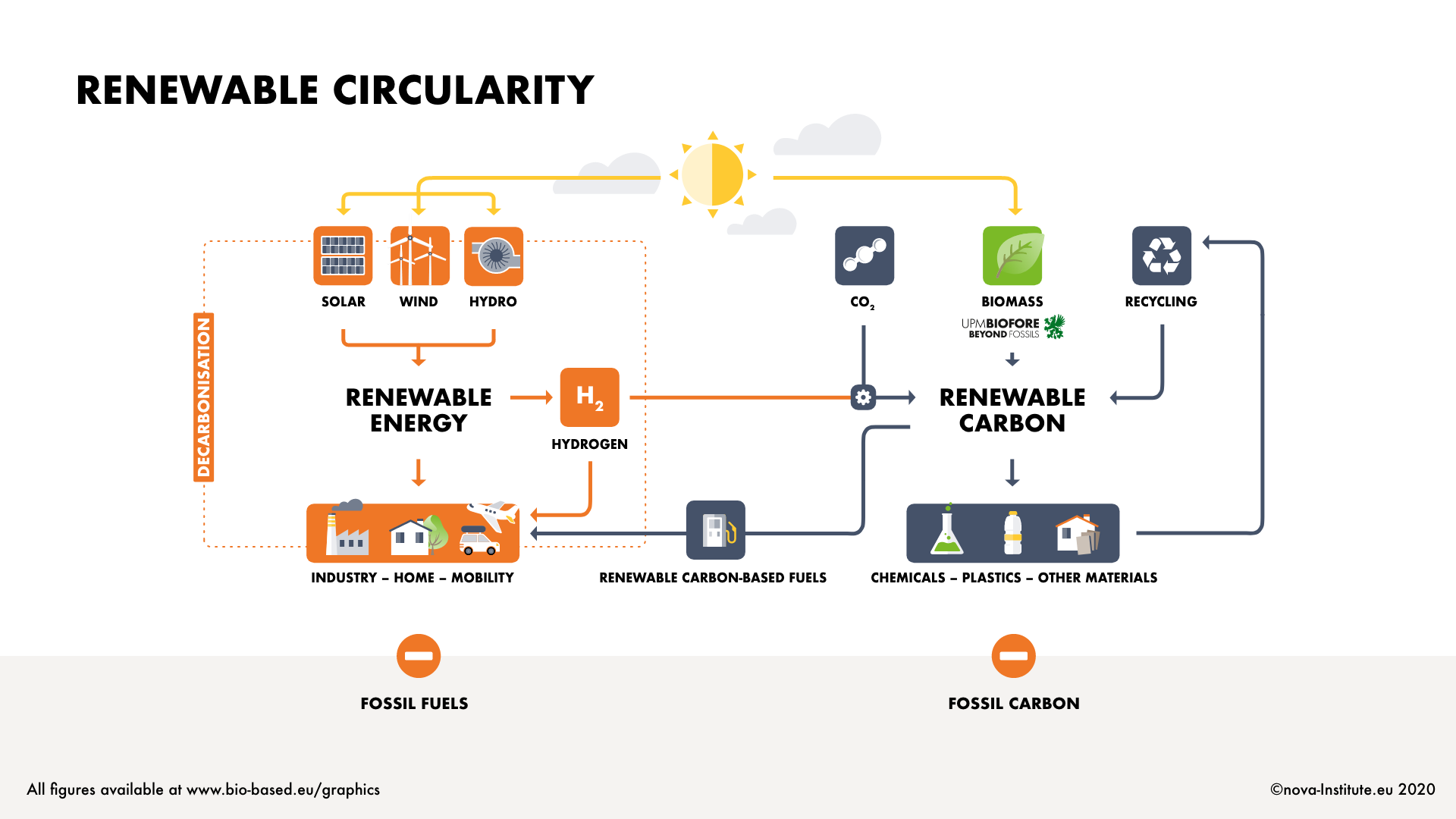 Renewable circularity
